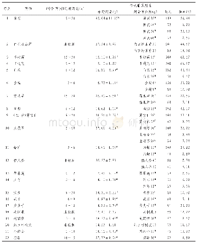 表2 高频药物剂量值及与《中国药典》规定剂量的比较