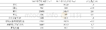 表3 2012年土地利用预测面积与实际面积对照表Table 3 Comparison table of land use area and actual area in 2012