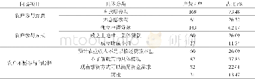 表5 样本农户参与土地承包经营权抵押贷款意愿Table 5 sample farmers participate in the mortgage interest of the land contract