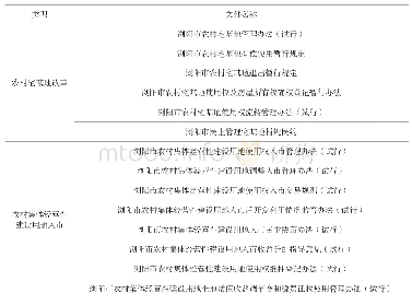 《表2 浏阳市农村集体建设用地流转相关政策》