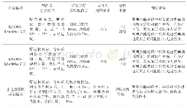 《表1 公路切坡边坡工程引发或遭受崩塌地质灾害危险性预测评估表》