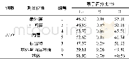 《表2 U75V钢轨氧化铁皮能谱分析结果Table 2 EDS on different phases of oxide scale on U75V rail》