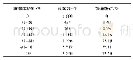 表3 钛磁铁矿单体解离度分析结果