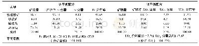 表9 矿石中铁、钛的平衡配分