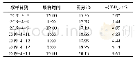 表2 钛煤粉的灰分及含钛量