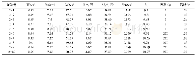 表6 二次循环LF出站渣样成分和加料情况