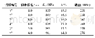 表3 热轧65Mn钢带力学性能