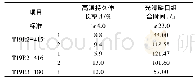 表2 改进锻造工艺后GH2909合金性能检测结果