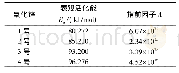 《表4 反应的表观活化能Ea和指前因子A》