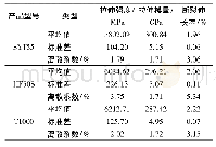 表2 复丝强度性能：国产T1000级碳纤维性能