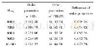 表6 PEG、TMETN的有序度参数及差值