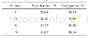 表3 DTJ-1主要元素种类和含量