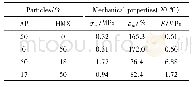表4 不同填料组成对推进剂力学性能的影响