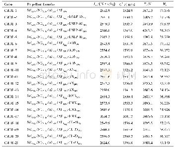 表4 CMDB推进剂的能量性能