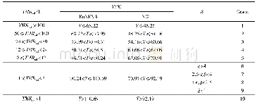 表5 Bu NENA、NG的温度危险等级取值方案