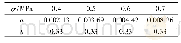 表3 各应力水平下的a、b值