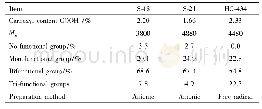 《表4 国外CTPB官能度分布》