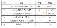 表2 干熄焦余热锅炉设计参数