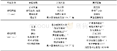 《表2 复合材料的力学性能表征及测试常用方法Table 2 Characterization and test methods on mechanical properties of composit