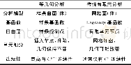 《表1 等几何分析与传统有限元分析的比较》