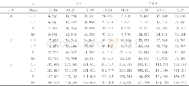 《表1 1 在R=3、h=0.004、ΔT=100K下, 不同长宽比、不同芯层厚度和不同体积分数指数均质芯层系统的无量纲频率Table 11 Non-dimensional fundamental f