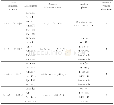 《表2 位错-孪晶界相互反应模型[105]》