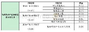 《表2 桂林旅游产业综合发展水平测评指标体系》