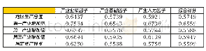 《表4 桂林旅游产业与经济增长相关指标灰色关联度》