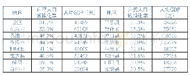 表1 2018年户籍人口城镇化率大于30%的县