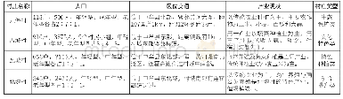 表1 中牟县4个村庄概况