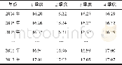 《表1 2004~2017年某中继段损耗测试数值 (d B)》
