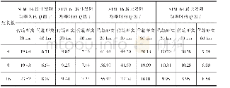 《表2 最佳传输性能参数：高速自适应无源光网络的功率优化》