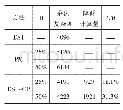 表2 β分别为25%和50%时PM方法和DST-GP方法乘法复杂度对比（N=64,L=80、96)