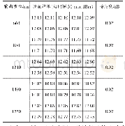 表4 稳定光源输出功率长时间稳定度的检定结果（5 h)