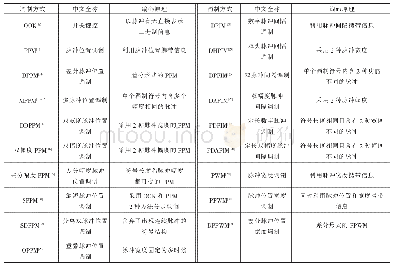 表1 调制方式汇总：无线光通信强度调制方式性能比较