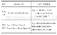 表1 2种算法复杂度计算表