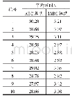 表3 2种FBG解调算法平均耗时