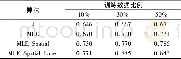 表3 不同算法在PU数据上的最优总体分类精度Tab.3 Optimal accuracy of different algorithms on PU data