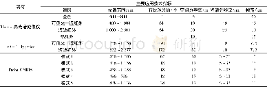 《表1 TG-1高光谱成像仪及同类型航天传感器技术指标对比Tab.1 Comparison of TG-1 hyperspectral imaging system and the other spa