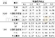 《表4 不同椒盐噪声密度下各种算法的PSNR与EPI值Tab.4 PSNR and EPI in different densities impulse noise (d B)》