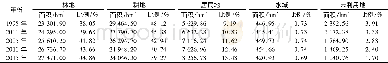 《表2 潞城市各类土地利用类型面积及占比Tab.2 Area and ratio change of land use types of Lucheng City》