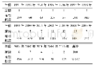 《表2 高被引论文发表年份分布Tab.2 Annual distribution of the number of highly cited articles》