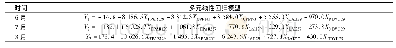 表2 多元线性回归模型Tab.2 Multivariable linear regression model