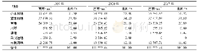 表3 研究区1989年、2000年和2017年各地类面积统计Tab.3 Statistics of land use in the research area in 1989, 2000 and 2017