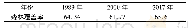 表6 研究区1989年、2000年和2017年森林覆盖率统计Tab.6 Statistics of the research area’s forest coverage rate in 1989, 2000 and 2017