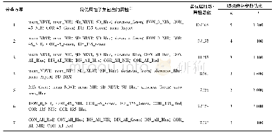 《表3 不同分类方案下属性筛选及参数优化》