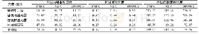 《表1 3组实验结果评价分析》