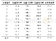 《表6 雁江区试验结果统计表》