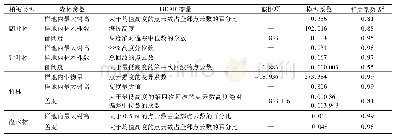 表3 Li DAR变量多元逐步回归估测森林参数统计量一览表