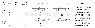 表2 不同情景下气候变化和人类活动在植被覆盖变化过程中的相对作用分析法(1)